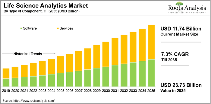 Life Science Analytics Market Size, Forecast and Trends 2035