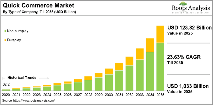 Quick Commerce Market Size, Share, Trends &amp; Insights Report, 2035
