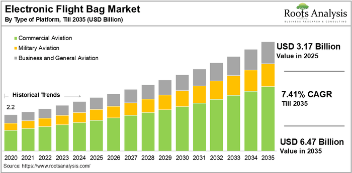 Electronic Flight Bag Market Size, Share, Trends &amp; Insights Report, 2035