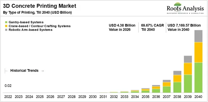 Global 3D Concrete Printing Market Share and Analysis 2040